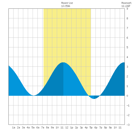Sandbridge tide chart for Sunday, January 5, 2025