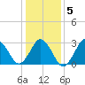 Sandbridge tide chart for Sunday, January 5, 2025