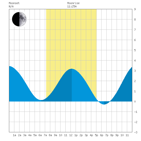 Sandbridge tide chart for Monday, January 6, 2025
