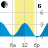 Sandbridge tide chart for Monday, January 6, 2025