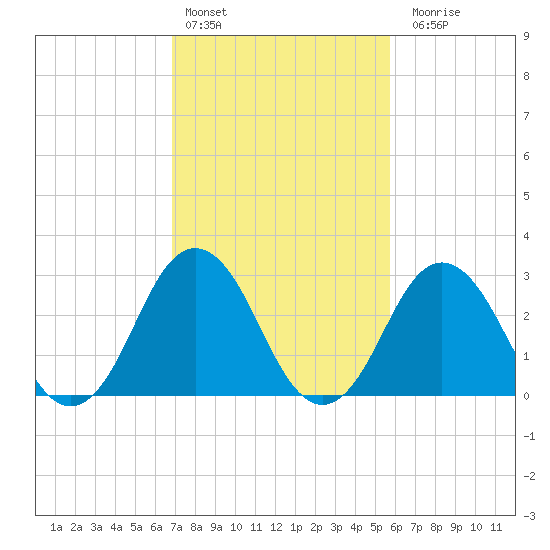 Sandbridge tide chart for Thursday, February 13, 2025