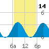 Sandbridge tide chart for Friday, February 14, 2025