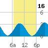 Sandbridge tide chart for Sunday, February 16, 2025
