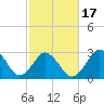 Sandbridge tide chart for Monday, February 17, 2025