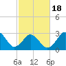 Sandbridge tide chart for Tuesday, February 18, 2025