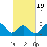 Sandbridge tide chart for Wednesday, February 19, 2025