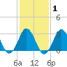 Sandbridge tide chart for Saturday, February 1, 2025