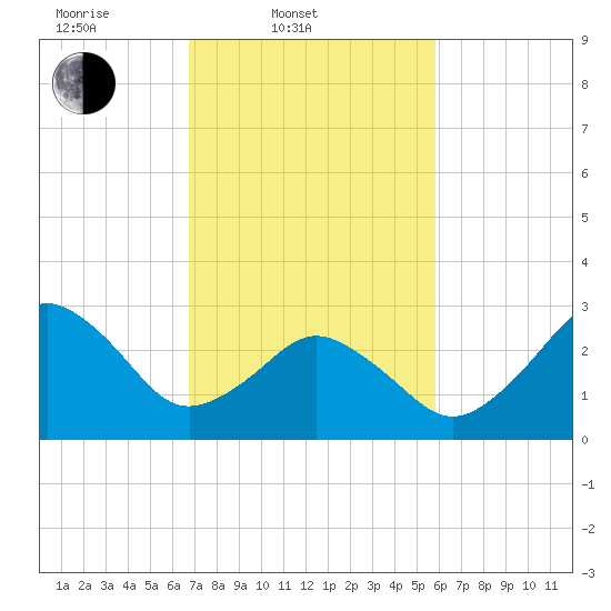Sandbridge tide chart for Thursday, February 20, 2025