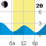 Sandbridge tide chart for Thursday, February 20, 2025