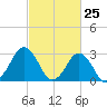 Sandbridge tide chart for Tuesday, February 25, 2025