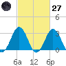 Sandbridge tide chart for Thursday, February 27, 2025