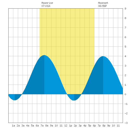Sandbridge tide chart for Friday, February 28, 2025