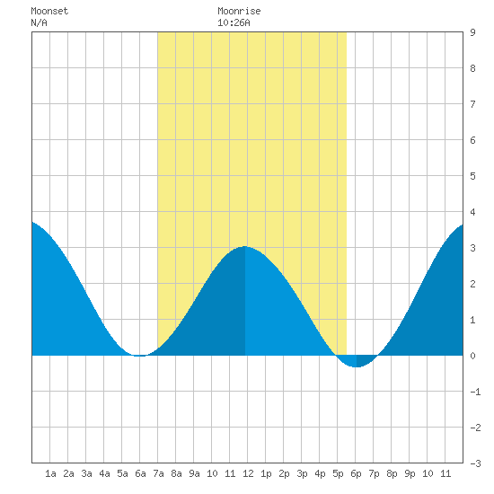 Sandbridge tide chart for Tuesday, February 4, 2025