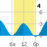 Sandbridge tide chart for Tuesday, February 4, 2025