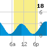 Sandbridge tide chart for Tuesday, March 18, 2025