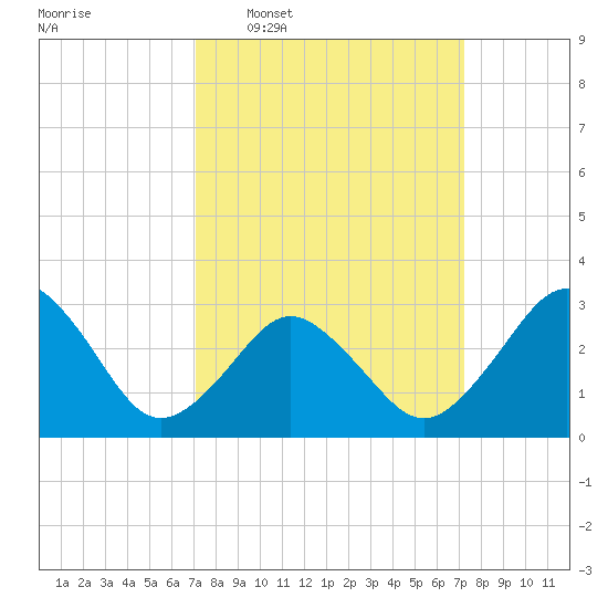Sandbridge tide chart for Wednesday, March 19, 2025