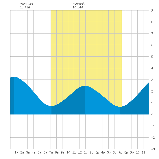 Sandbridge tide chart for Friday, March 21, 2025