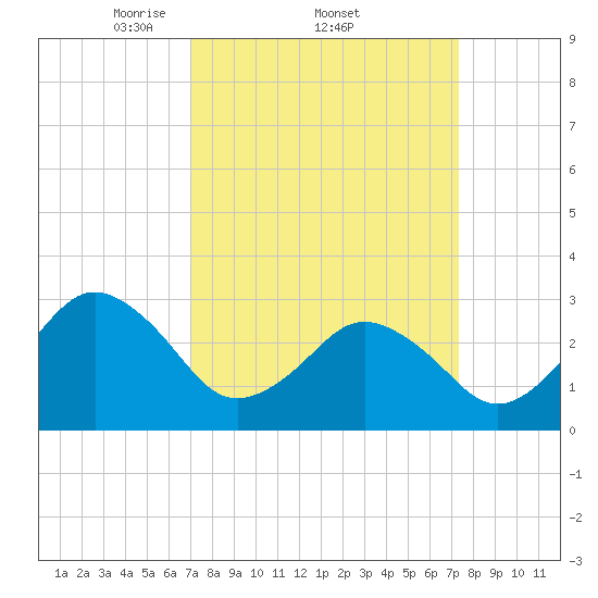 Sandbridge tide chart for Sunday, March 23, 2025