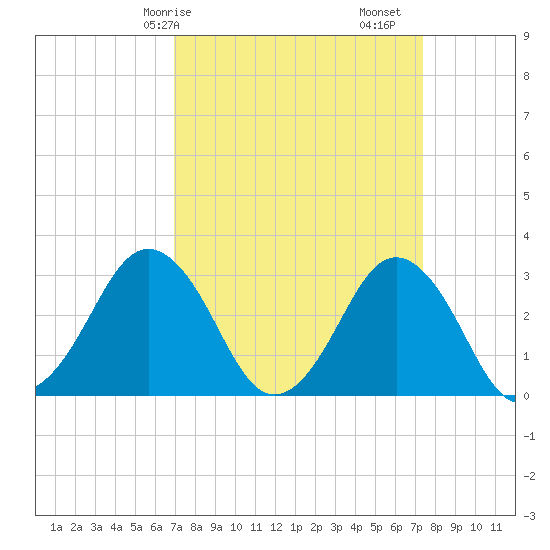 Sandbridge tide chart for Wednesday, March 26, 2025