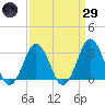 Sandbridge tide chart for Saturday, March 29, 2025