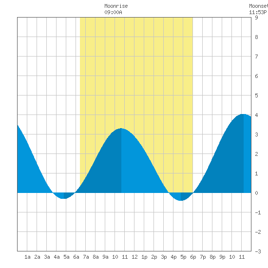 Sandbridge tide chart for Tuesday, March 4, 2025