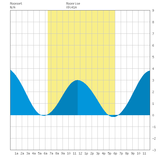 Sandbridge tide chart for Wednesday, March 5, 2025