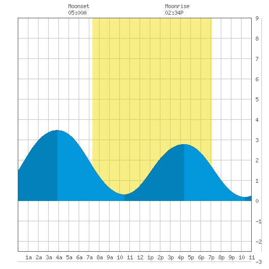Sandbridge tide chart for Sunday, March 9, 2025