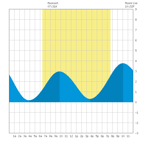Sandbridge tide chart for Tuesday, April 15, 2025