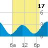 Sandbridge tide chart for Thursday, April 17, 2025