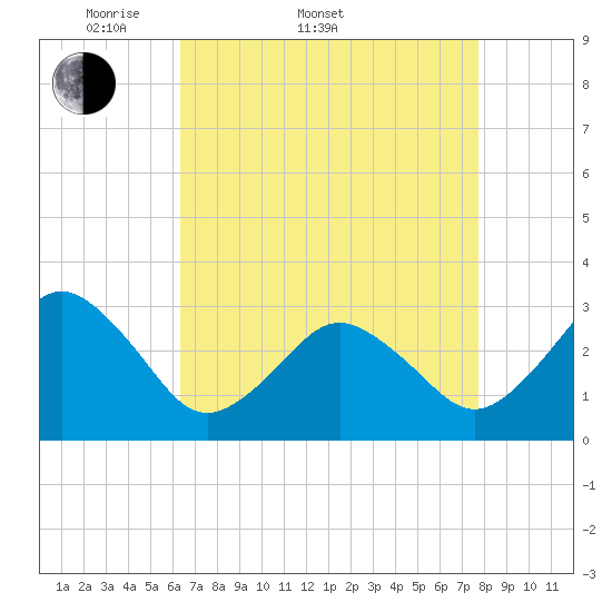 Sandbridge tide chart for Sunday, April 20, 2025