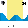 Sandbridge tide chart for Sunday, April 20, 2025