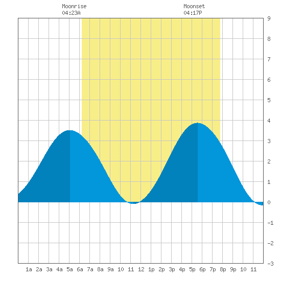 Sandbridge tide chart for Thursday, April 24, 2025