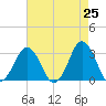 Sandbridge tide chart for Friday, April 25, 2025