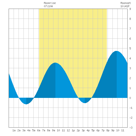 Sandbridge tide chart for Tuesday, April 29, 2025