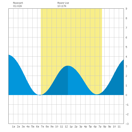 Sandbridge tide chart for Thursday, April 3, 2025