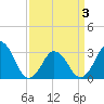 Sandbridge tide chart for Thursday, April 3, 2025