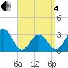 Sandbridge tide chart for Friday, April 4, 2025