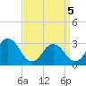Sandbridge tide chart for Saturday, April 5, 2025