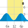 Sandbridge tide chart for Tuesday, April 8, 2025