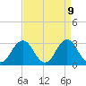 Sandbridge tide chart for Wednesday, April 9, 2025