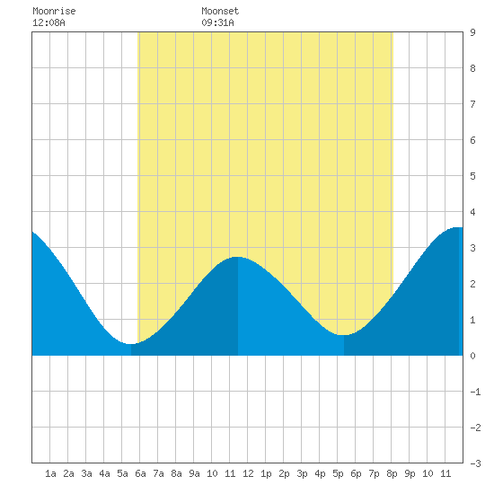 Sandbridge tide chart for Saturday, May 17, 2025