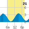 Sandbridge tide chart for Wednesday, May 21, 2025