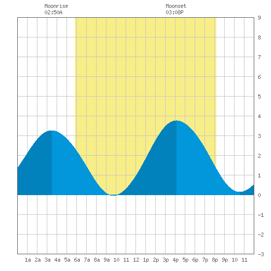 Sandbridge tide chart for Thursday, May 22, 2025