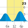 Sandbridge tide chart for Friday, May 23, 2025