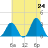 Sandbridge tide chart for Saturday, May 24, 2025