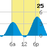 Sandbridge tide chart for Sunday, May 25, 2025