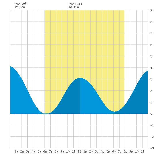 Sandbridge tide chart for Friday, May 2, 2025