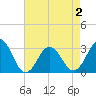 Sandbridge tide chart for Friday, May 2, 2025