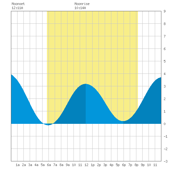 Sandbridge tide chart for Saturday, May 31, 2025