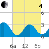 Sandbridge tide chart for Sunday, May 4, 2025